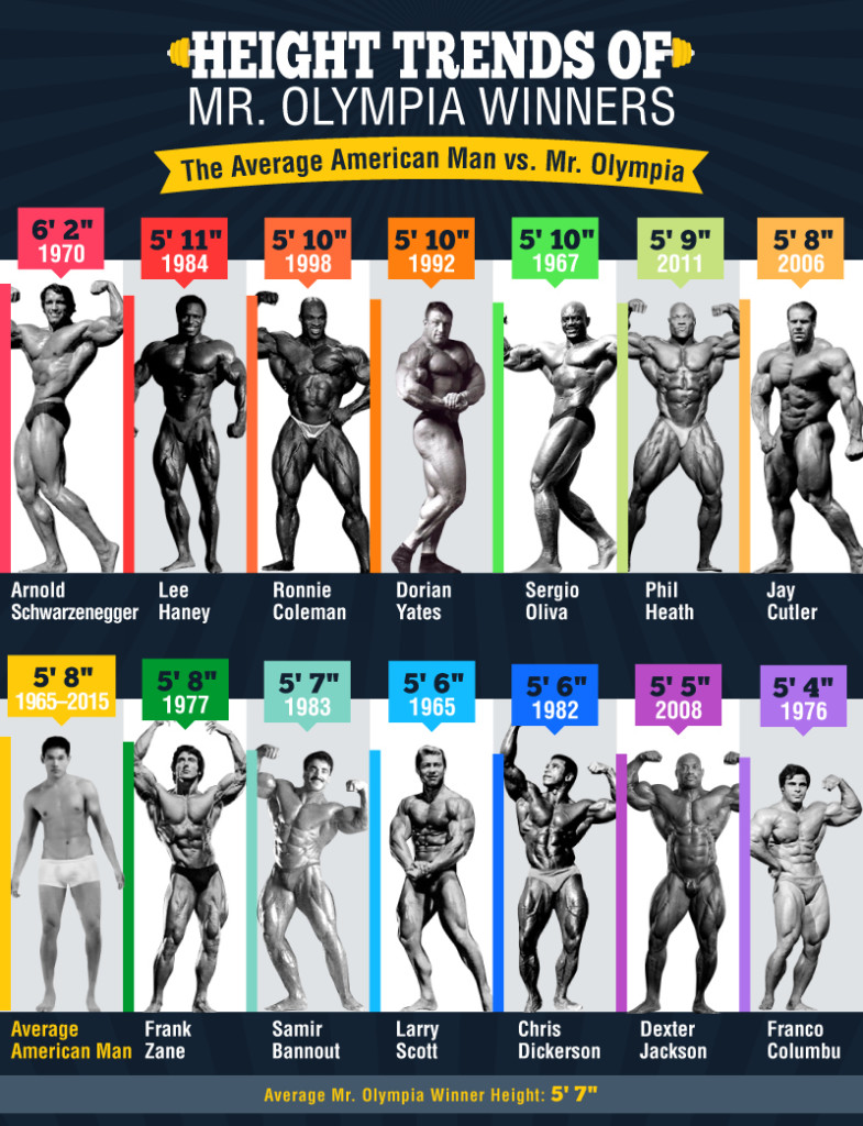 A history of Mr Olympia winners' height.