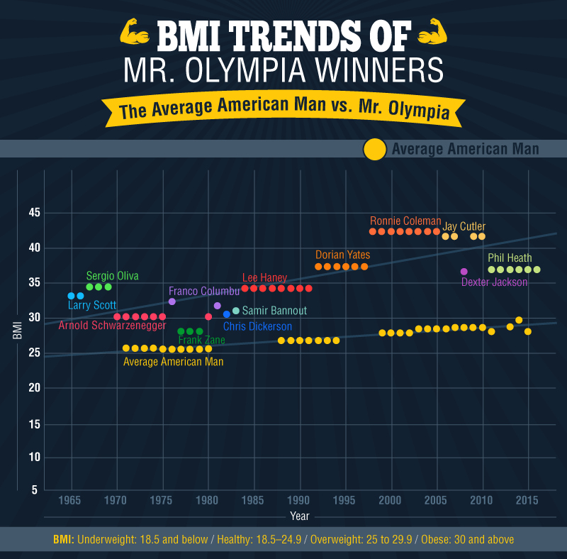 The BMI trends of Mr Olympia winners.