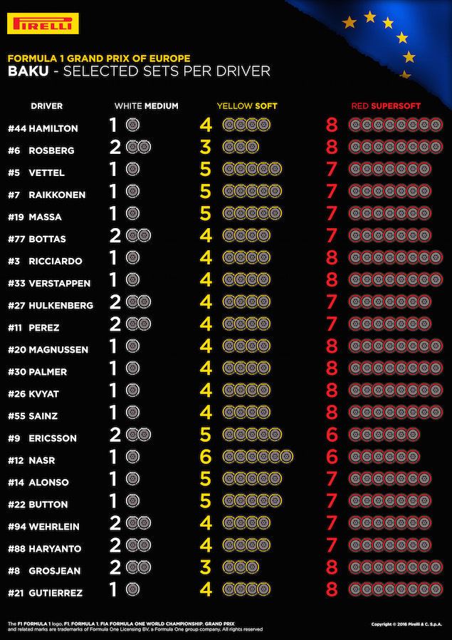 Tyre selections for all drivers ahead of the race.