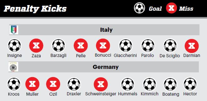Penalties-Italy-Germany-Euro2016
