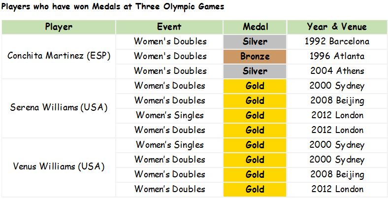 Olympic-Medallists-Tennis