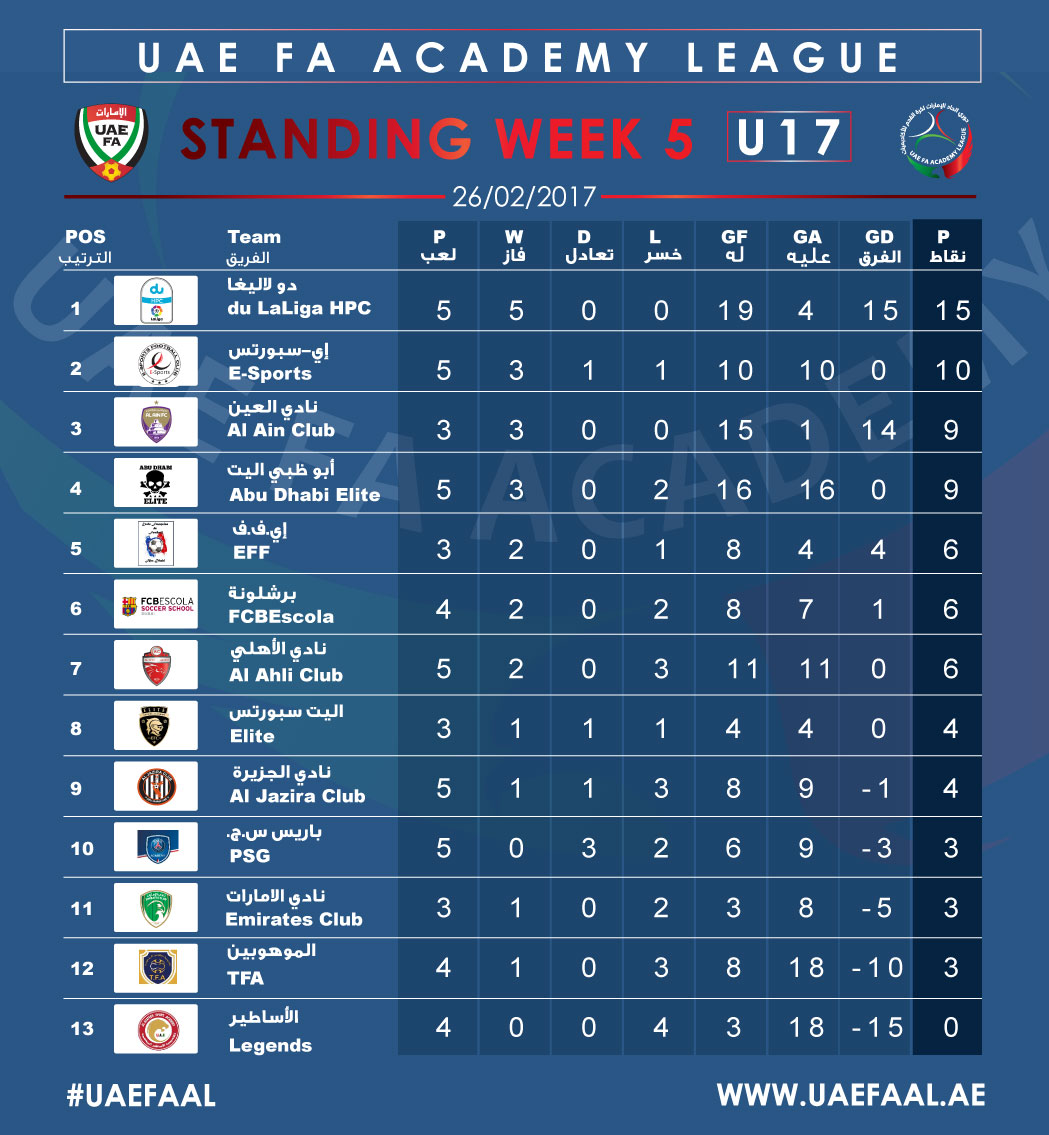 Match Day 5 Standings