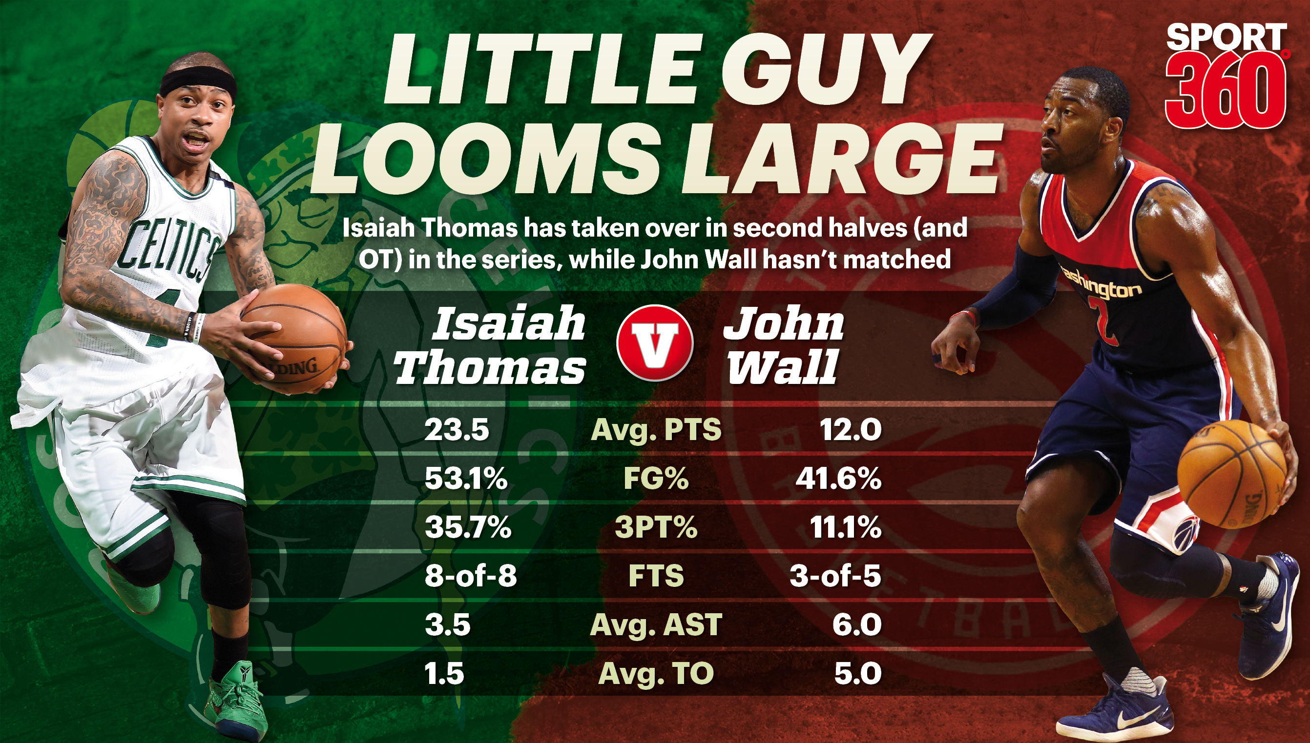 NBA - How Isaiah Thomas is shattering expectations with the