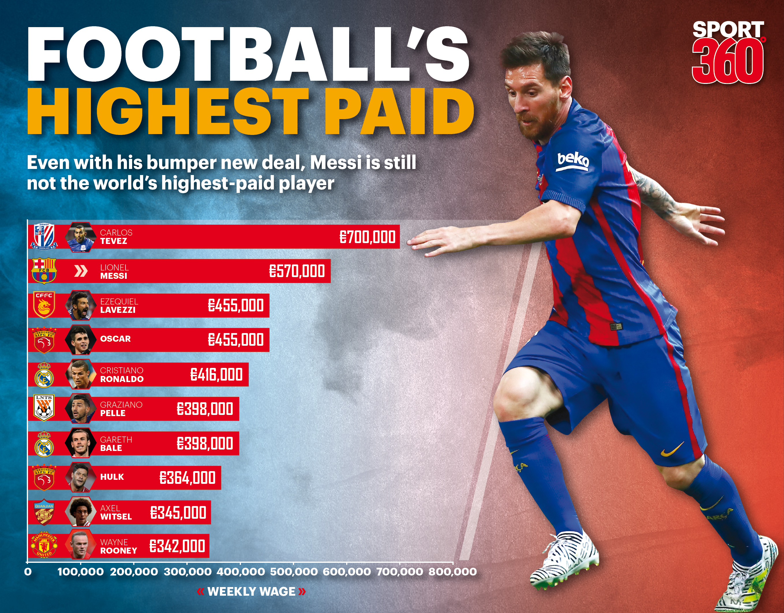 most paid football player