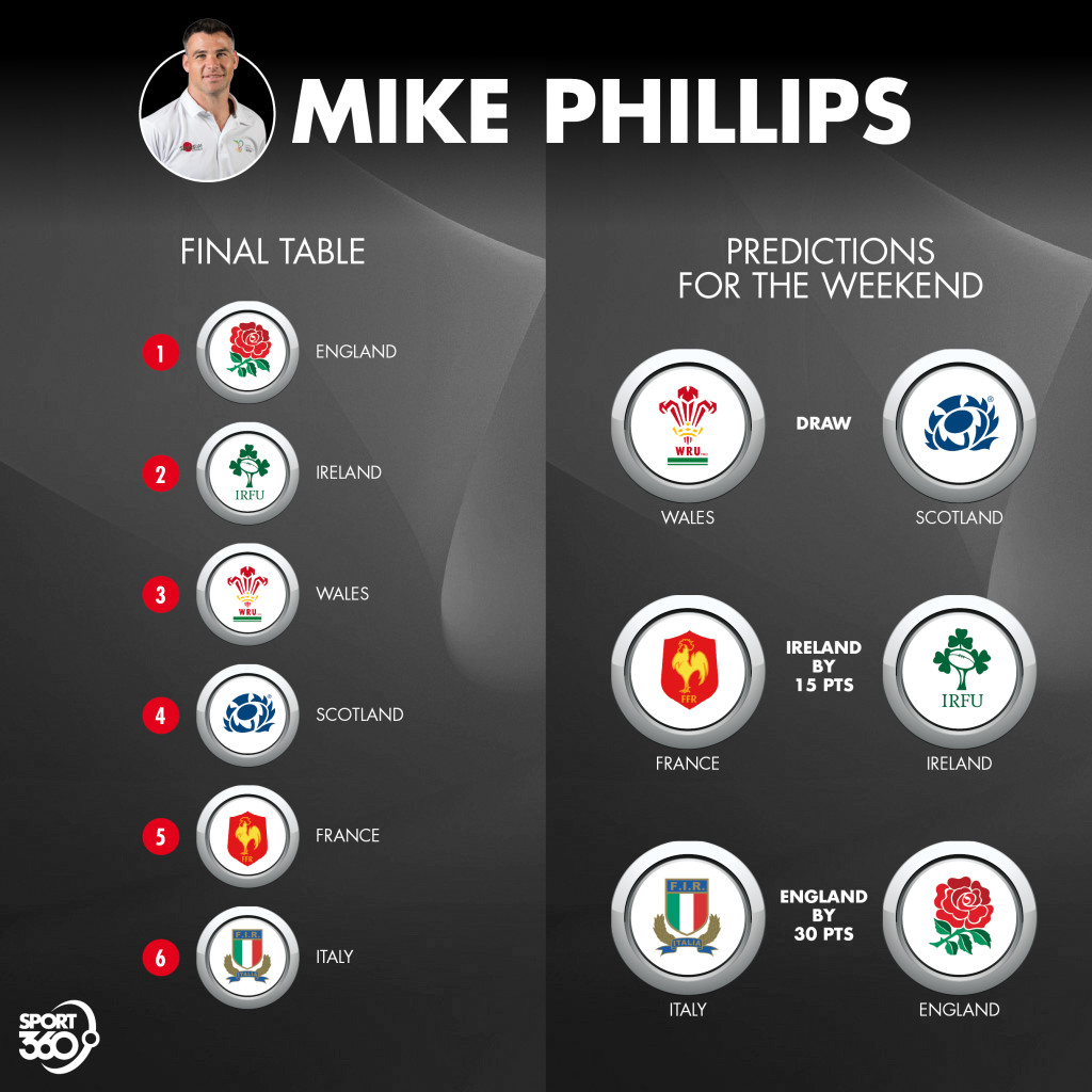 England treble? Mike Phillips believes Eddie Jones will win the Six Nations yet again.
