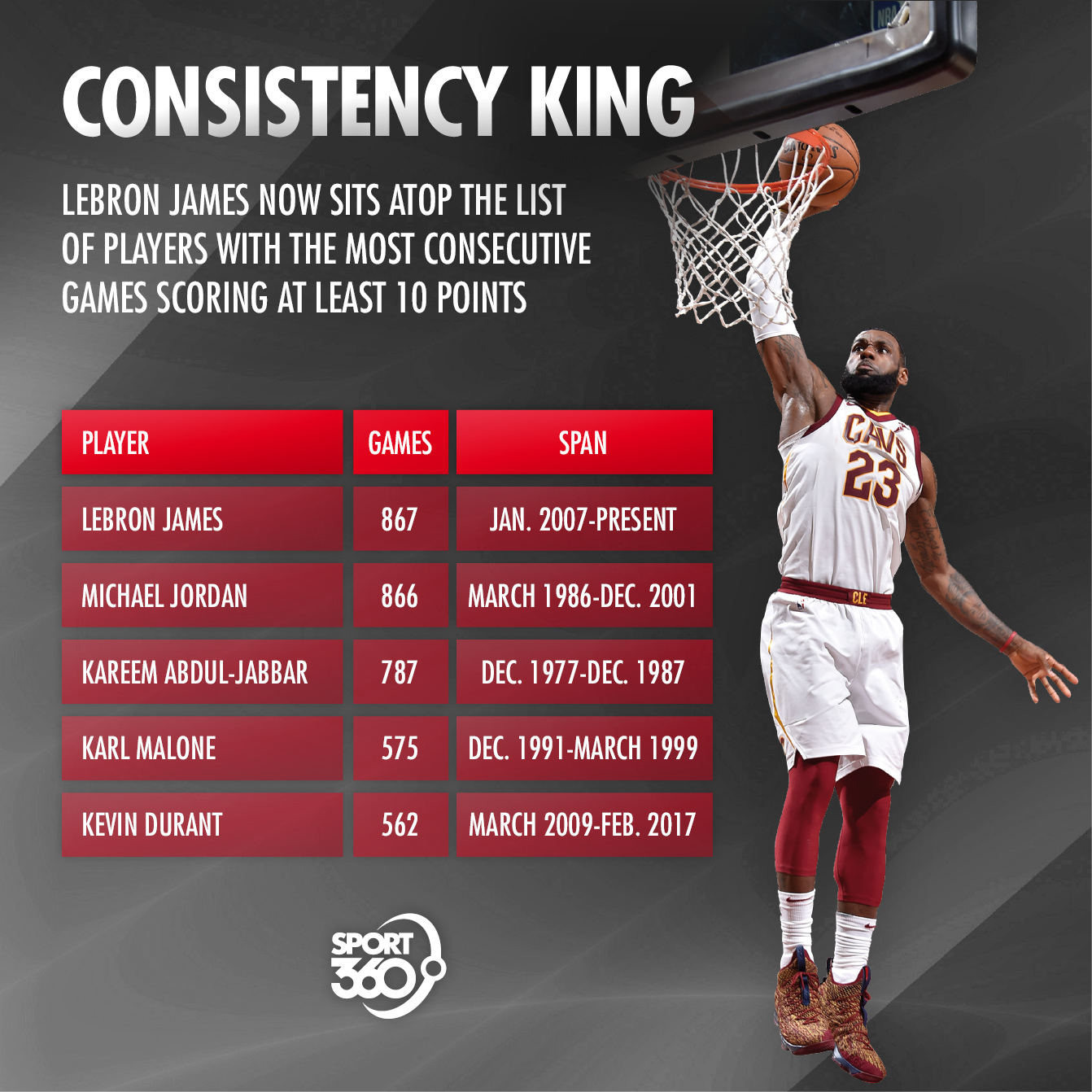 LeBron James passes Michael Jordan with 867 double digit scoring games in a  row 