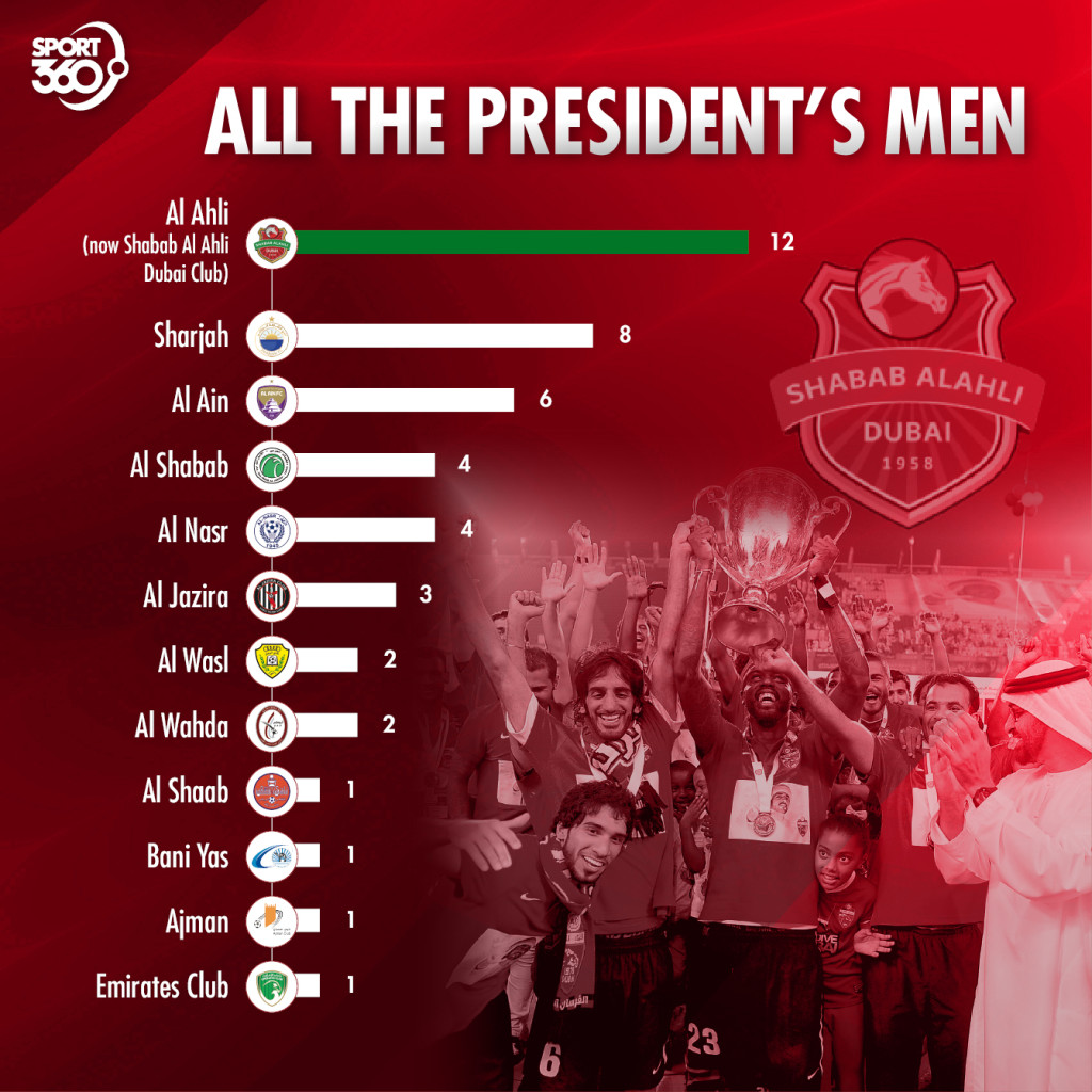 Shabab Al Ahli Dubai Club (Al Ahli) are the record holders of the President's Cup.