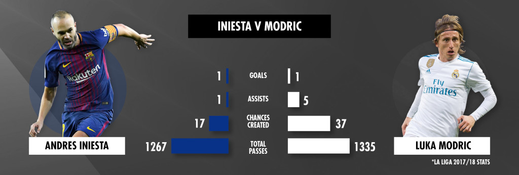 Modric is a worthy opponent for Iniesta in the latter's final Clasico.