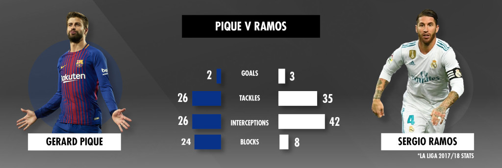 Pique and Ramos are two sides of the same coin. 