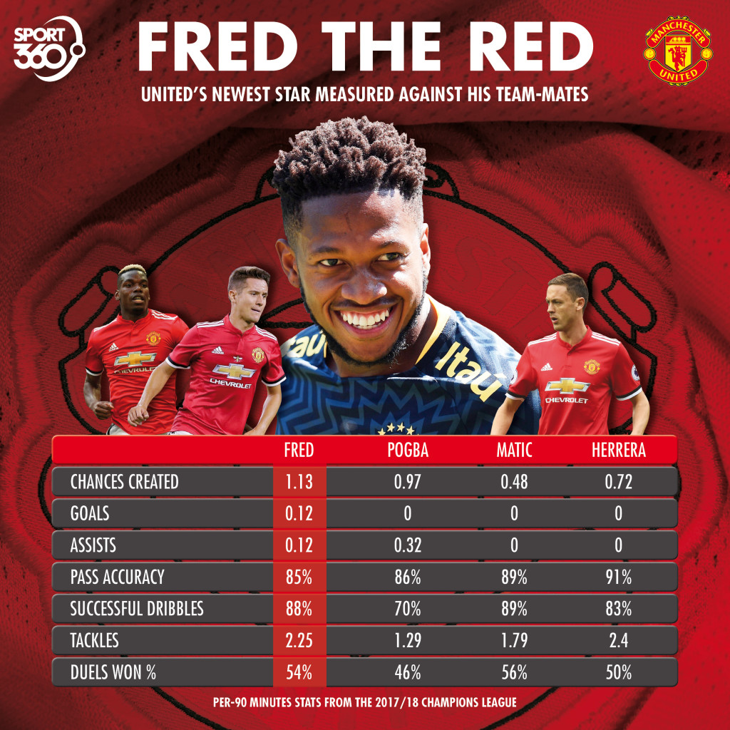 How Fred compares to United's midfielders.