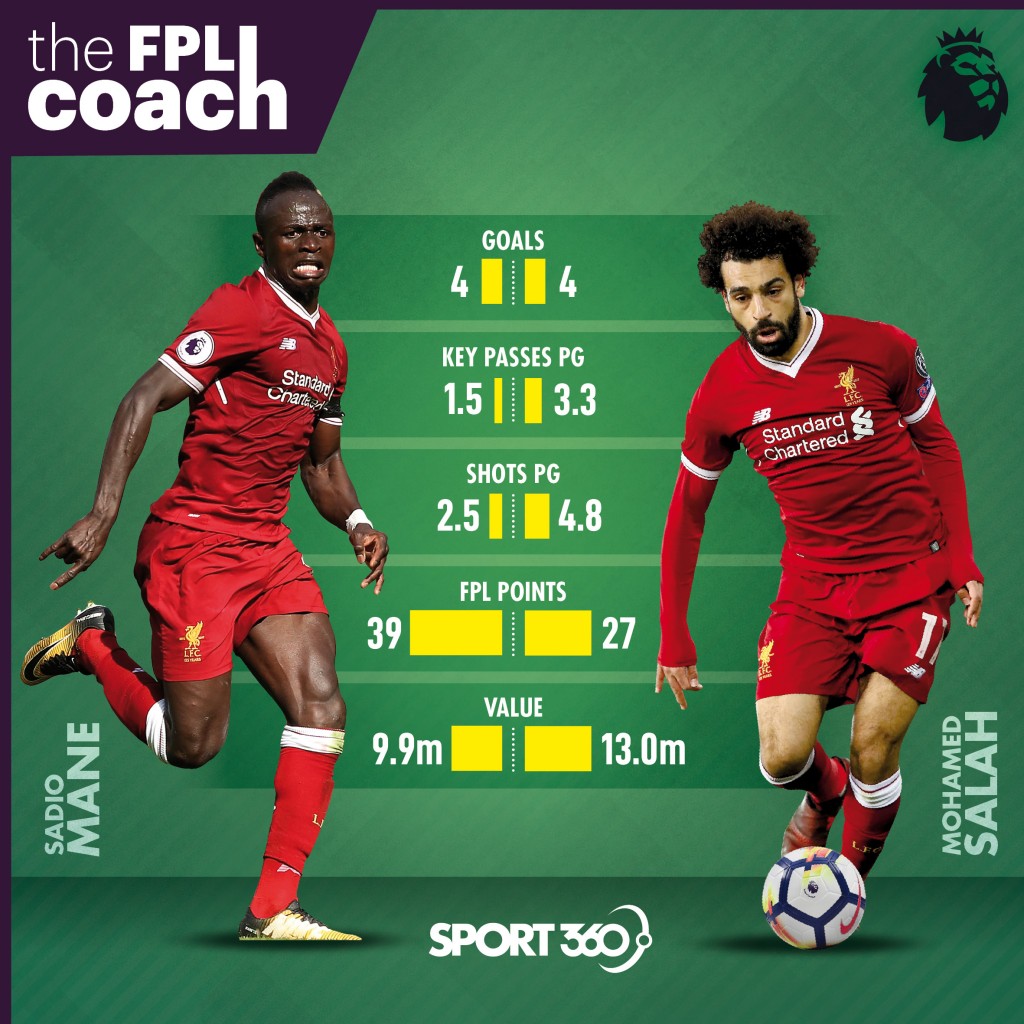 Frente-a-frente Fantasy: Salah contra Mané