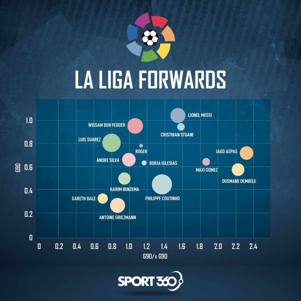 A graph analysing the top forwards in La Liga