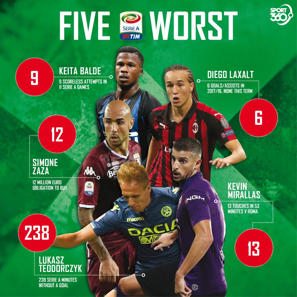 1611 five worst serie a - Revised2