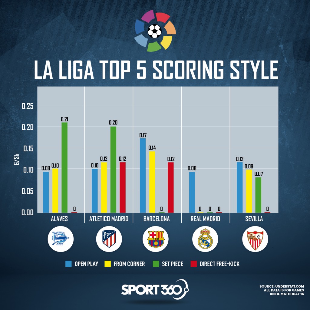 La Liga: Scoring style of top five teams