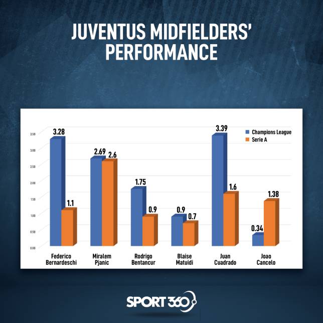Ronaldo's suppliers have performed well in the Champions League. Chart showing key-passes per 90 minutes