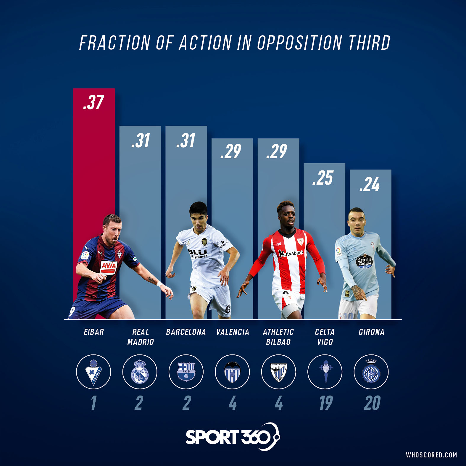 Fraction of action in the opposition third: Eibar leading the race