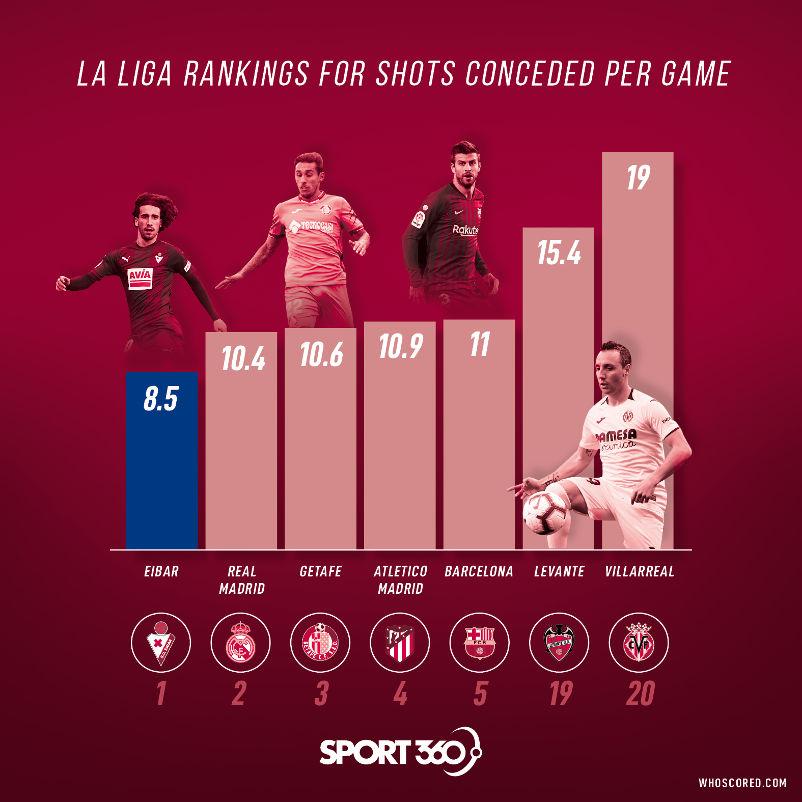 Shots conceded per game: Eibar leading the way