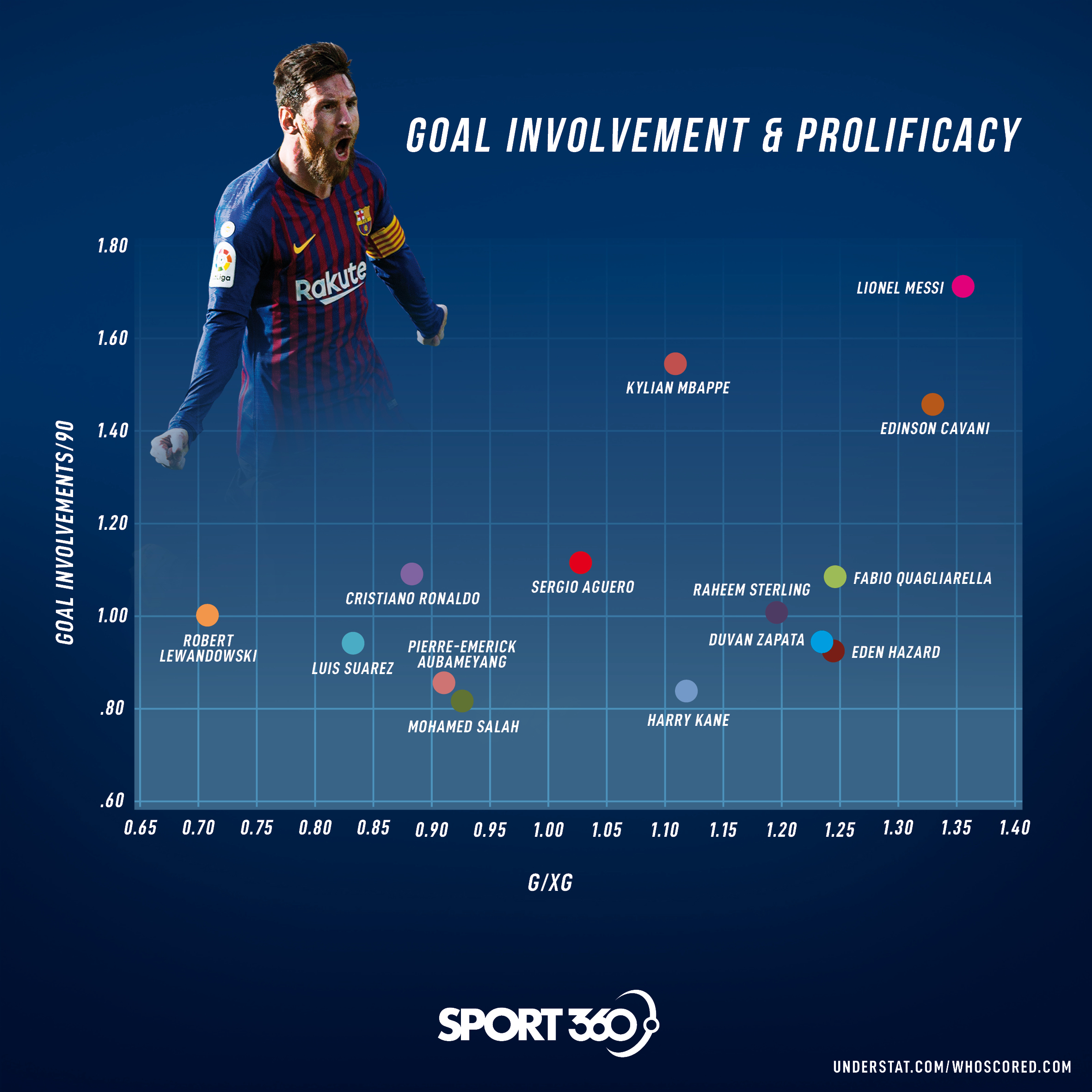 As a result of the Messi goal in comparison with the best in the industry