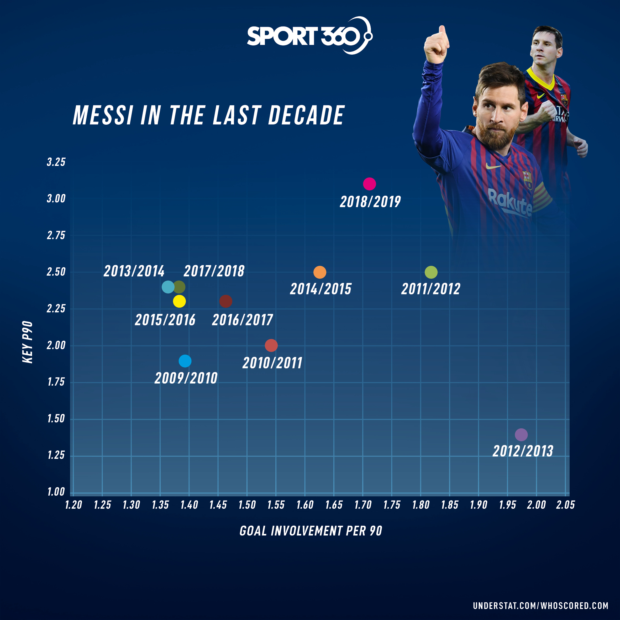Messi over the last ten years