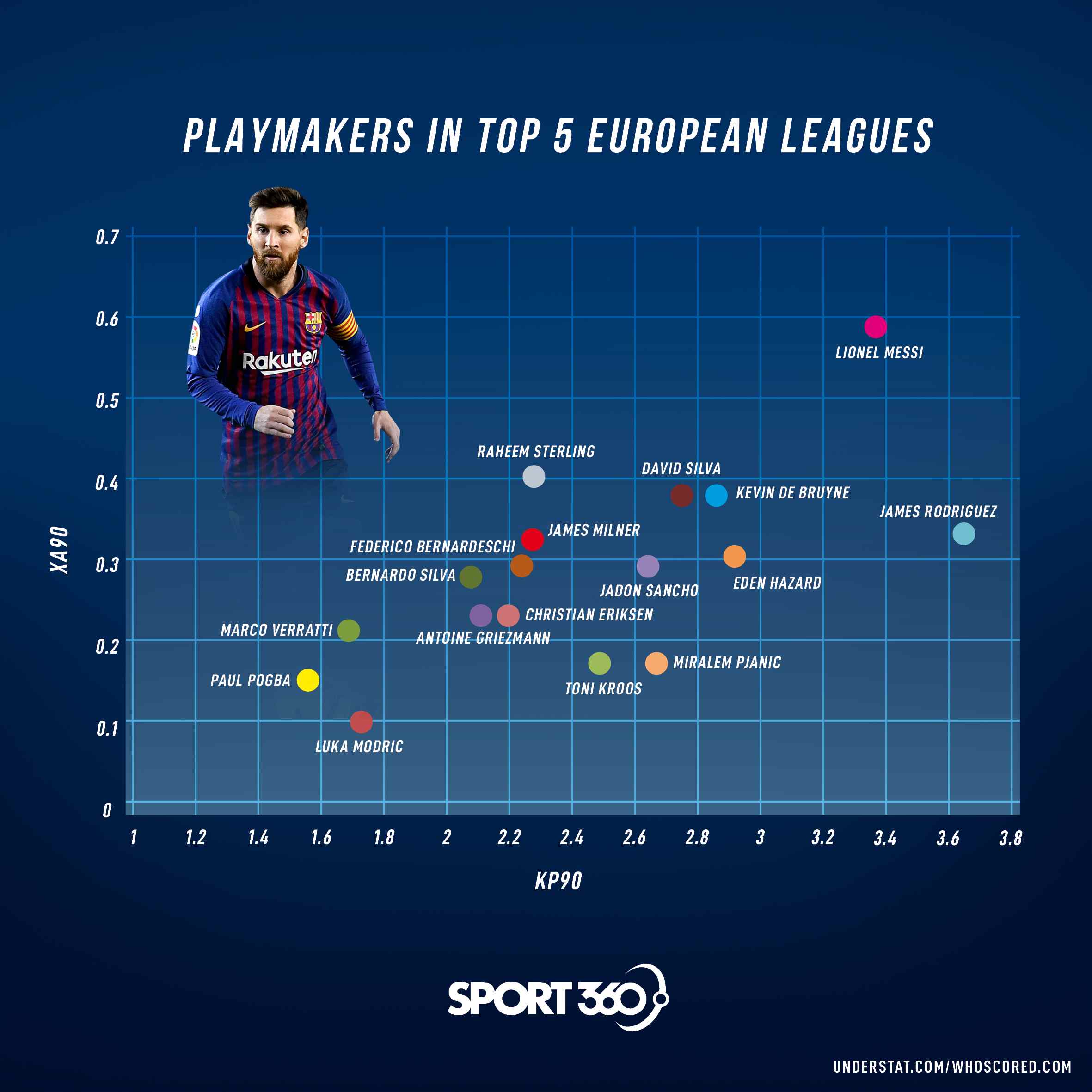 Comparison between playing abilities Lionel Messi and the best industry