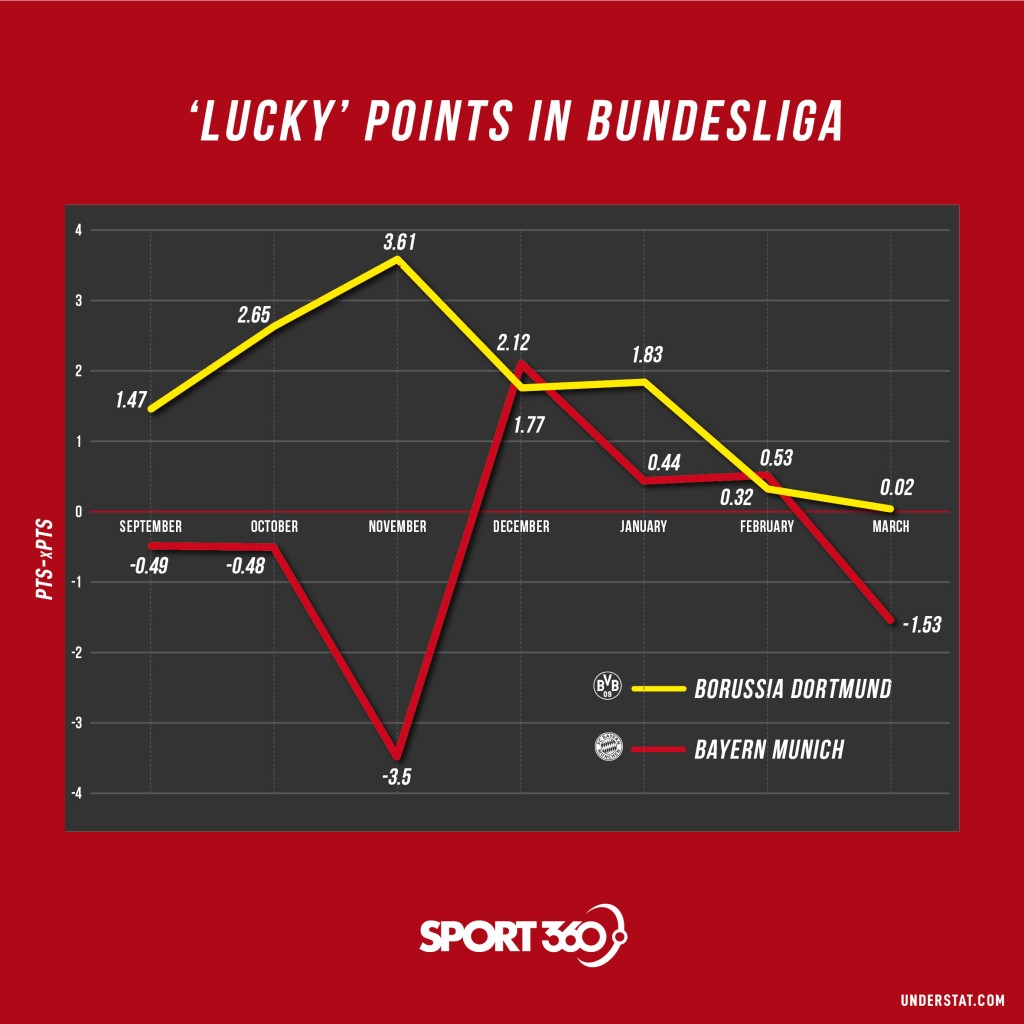03 04 'Lucky' points in Bundesliga