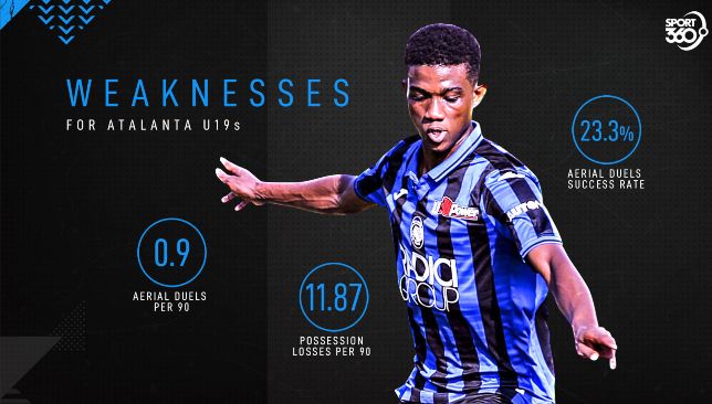 Amad Traore weaknesses graphic